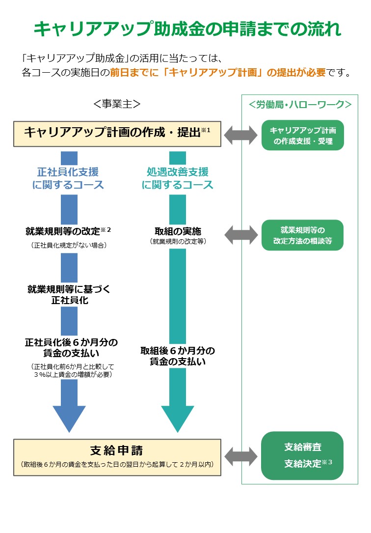 キャリアアップ助成金の支給申請までの流れ