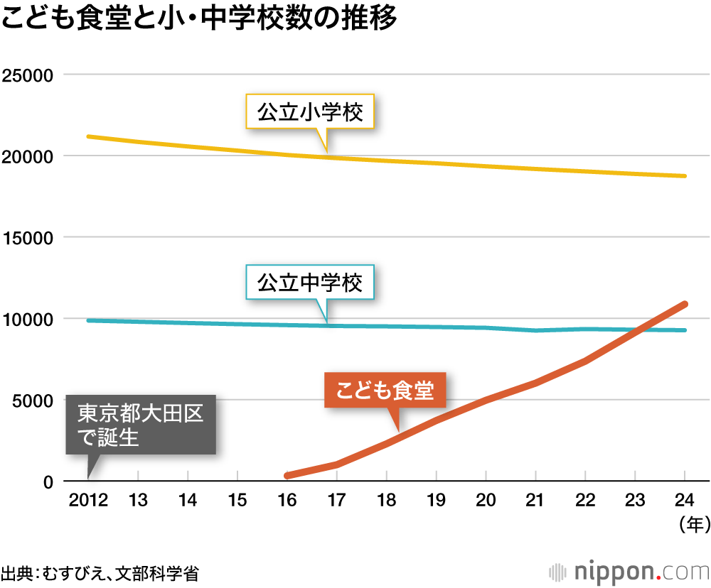 子ども食堂の箇所数推移グラフ